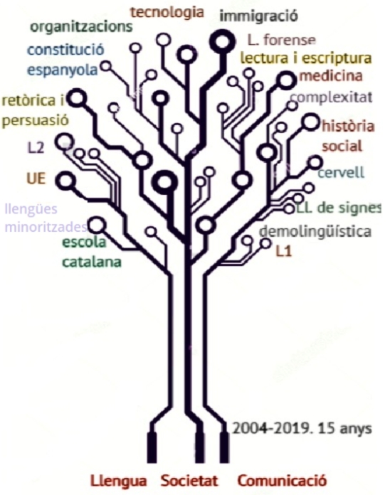 Llengua Societat I Comunicacio